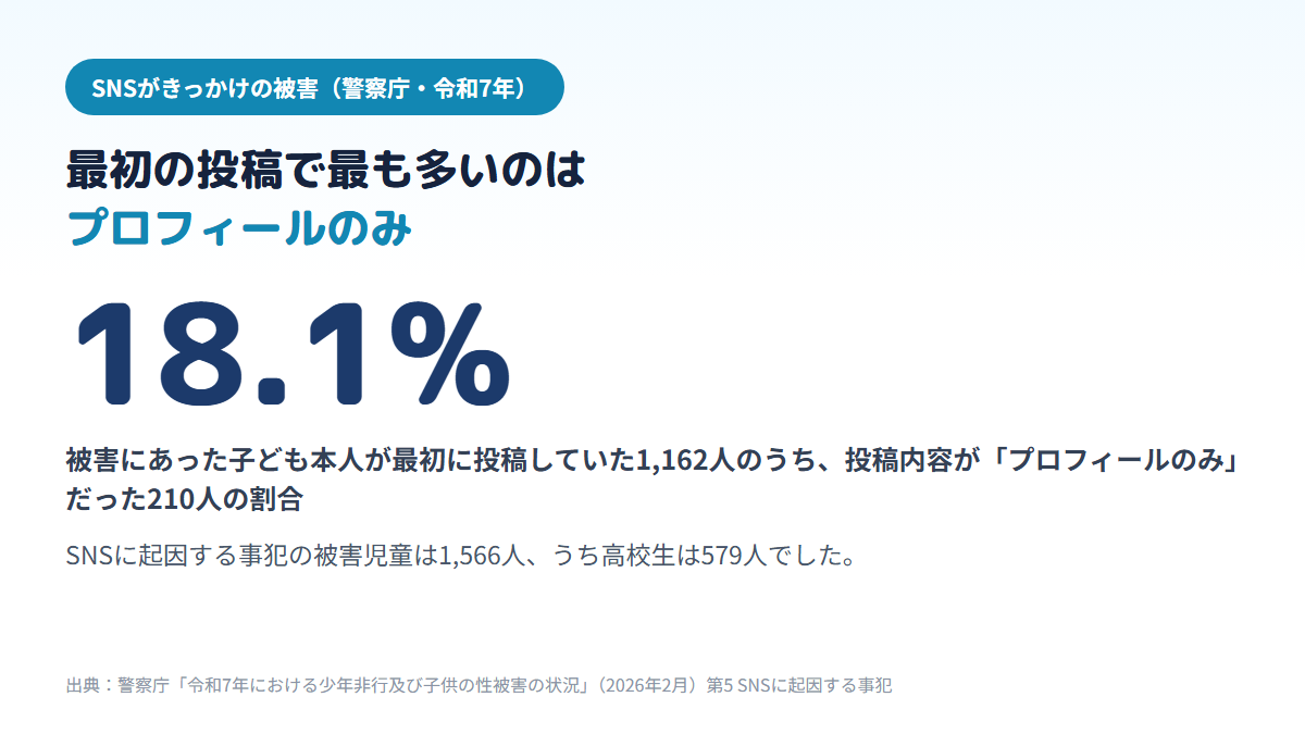 警察庁の令和7年の統計で、SNSに起因する事犯の被害児童1,566人のうち本人が最初に投稿していた1,162人の投稿内容として「プロフィールのみ」が18.1%で最も多く、被害児童のうち高校生は579人だったことを示す図