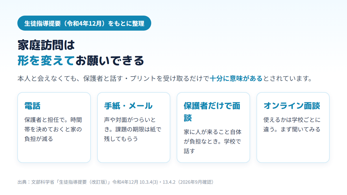 不登校の家庭訪問の代わりに、電話、手紙やメール、保護者だけの学校での面談、オンライン面談という4つの連絡の形を選べることを示す図