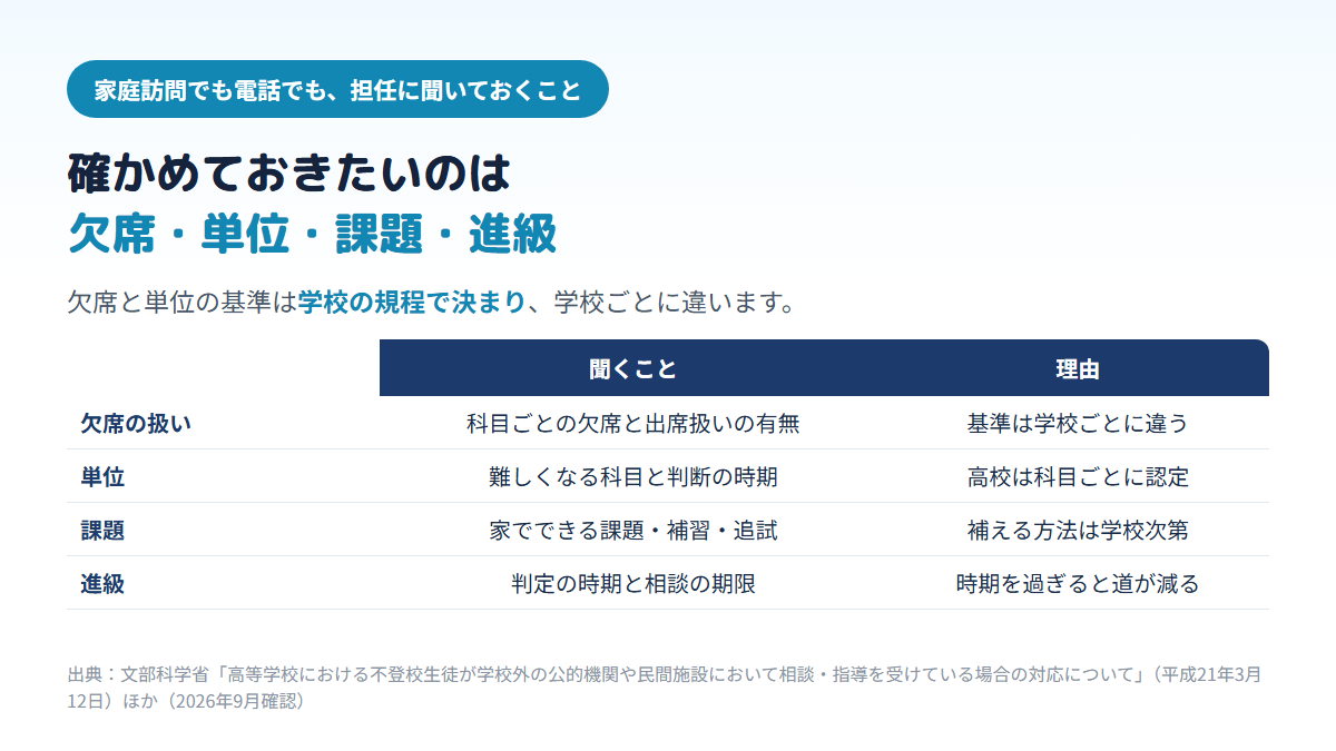 不登校の高校生が家庭訪問などで担任に確認しておきたい、欠席の扱い・単位・課題・進級の見通しの4項目と、それぞれを聞く理由を並べた比較表