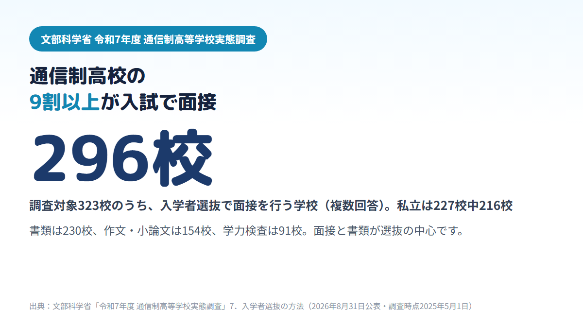 全国の通信制高校323校のうち296校が入学者選抜で面接を行い、書類は230校、作文・小論文は154校、学力検査は91校であることを示す図