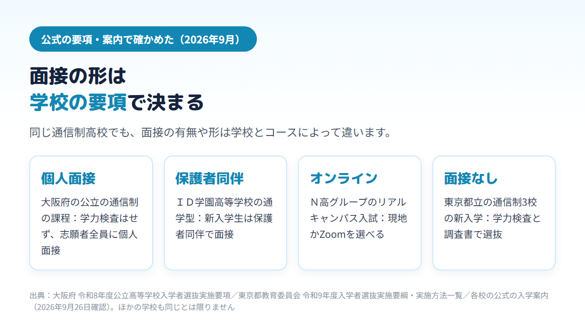 大阪府の公立の通信制は全員に個人面接、ＩＤ学園高等学校の通学型は新入学生が保護者同伴、Ｎ高グループのリアルキャンパス入試はZoom受験も選べ、東京都立の通信制3校の新入学は面接でなく学力検査と調査書で選抜することを並べた図