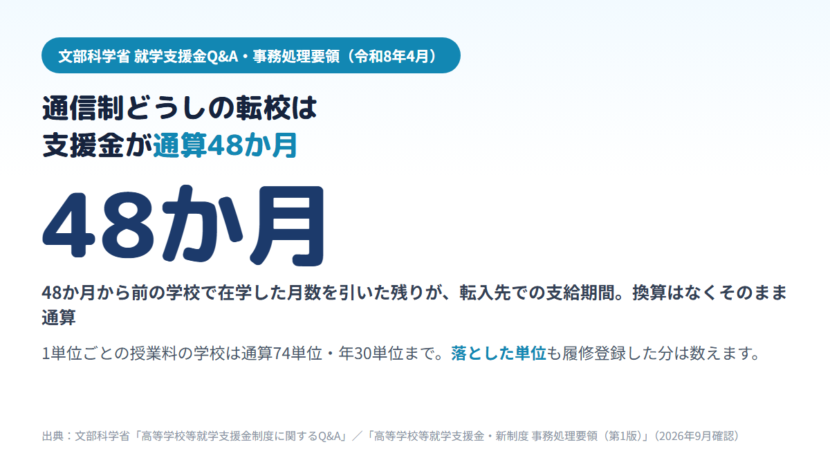 通信制高校から通信制高校へ転校した場合、就学支援金の支給期間は48か月から前の学校の在学月数を引いた残りで、1単位ごとの授業料の学校では履修登録した単位を含めて通算74単位・年30単位までであることを示す図