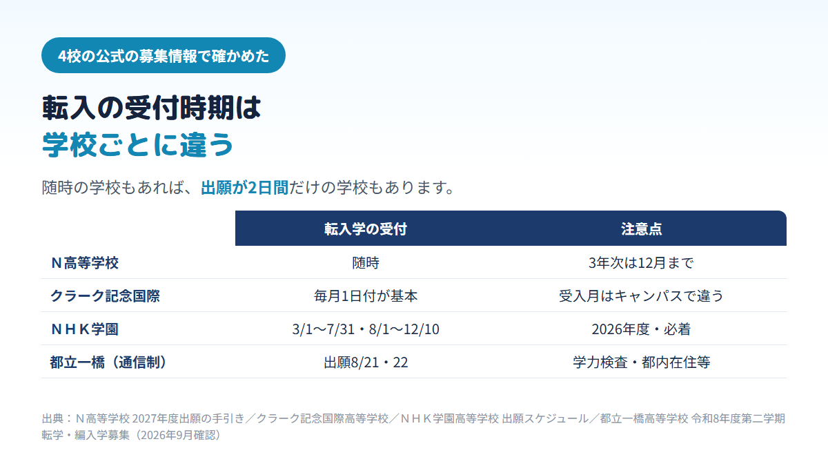 Ｎ高等学校は転入学を随時受け付け3年次は12月まで、クラーク記念国際高等学校は毎月1日付が基本、ＮＨＫ学園高等学校は2026年度に3月1日から7月31日と8月1日から12月10日、都立一橋高等学校通信制は第二学期の出願が8月21日・22日の2日間で学力検査があることを比べた表