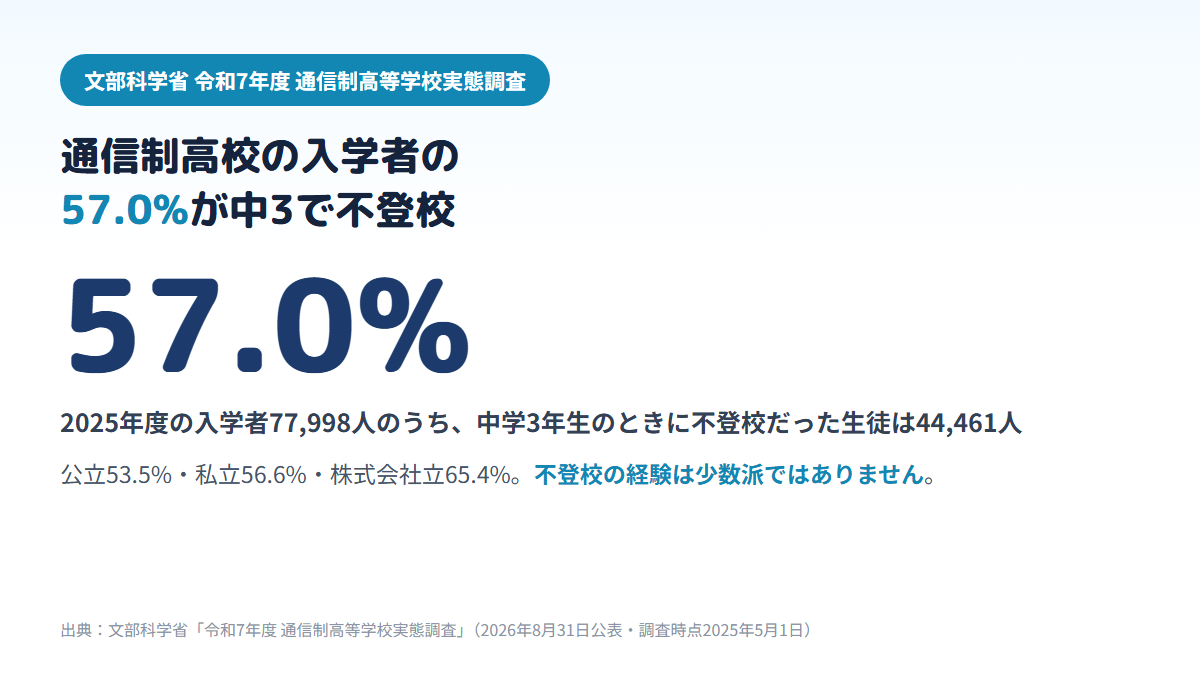 2025年度に通信制高校へ入学した77,998人のうち44,461人、57.0%が中学3年生のときに不登校で、公立53.5%、私立56.6%、株式会社立65.4%であることを示す図