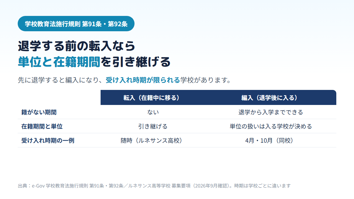 在籍中に移る転入は籍がない期間ができず単位と在籍期間を引き継げるのに対し、退学後の編入は籍がない期間ができ受け入れ時期が限られることがあることを、ルネサンス高等学校の転入随時・編入4月と10月の例とともに比べた表