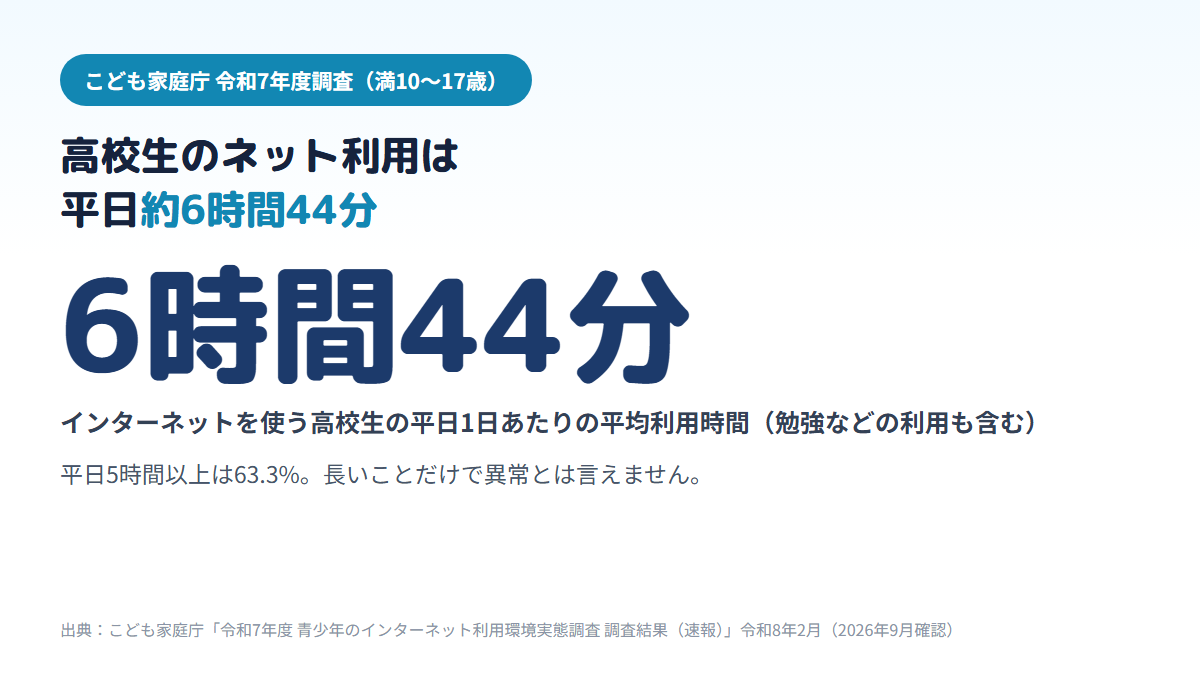 こども家庭庁の令和7年度調査で、インターネットを使う高校生の平日1日あたりの平均利用時間が約6時間44分、平日5時間以上使う高校生が63.3%であることを示す図