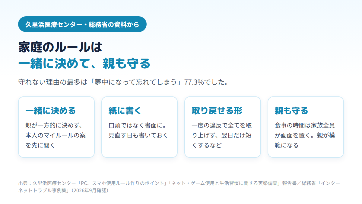 家庭のスマホ・ゲームのルールは、本人と一緒に決める、紙に書く、違反しても取り戻せる形にする、親も守るの4点が基本で、ルールが守れない理由の最多は夢中になって忘れてしまう77.3%であることを示す図