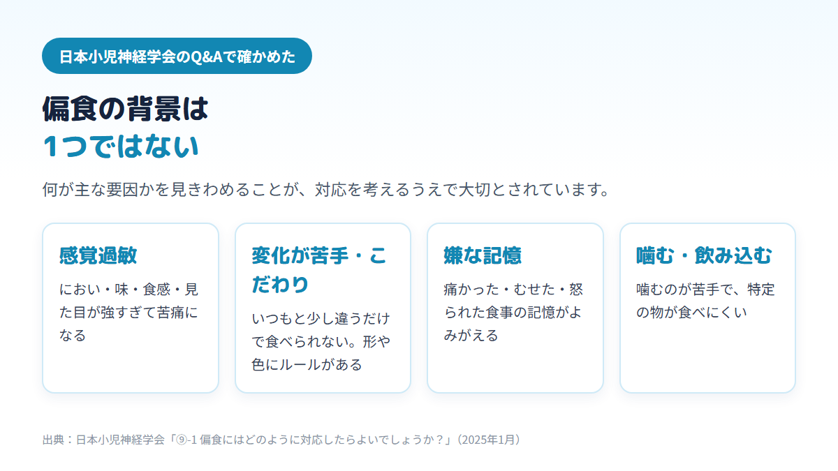 日本小児神経学会が挙げる自閉スペクトラム症の偏食の背景のうち、感覚過敏、変化が苦手・こだわり、食事の嫌な記憶、噛む・飲み込むの苦手さの4つを並べ、要因が1つではないことを示す図