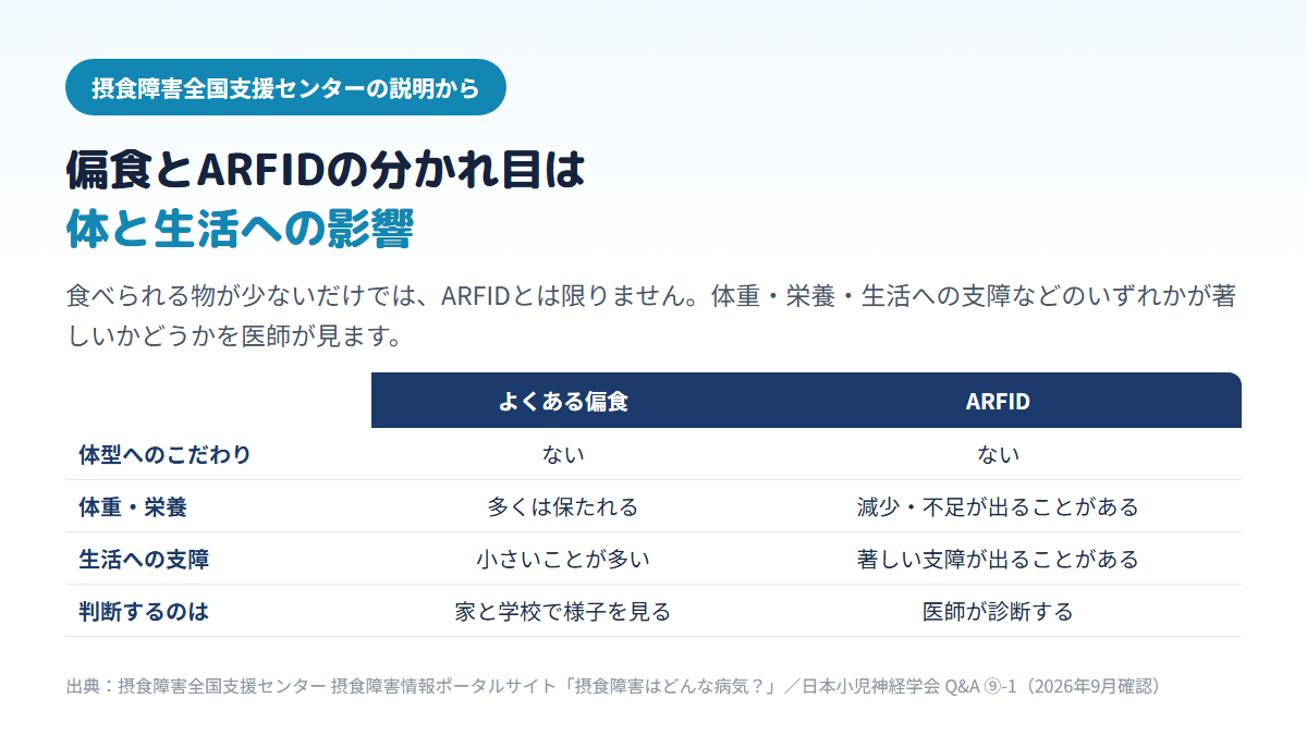 よくある偏食とARFID（回避・制限性食物摂取症）を比べ、どちらも体型へのこだわりは無いが、ARFIDでは体重減少や栄養不足、生活への著しい支障があり、診断は医師が行うことを示す比較表