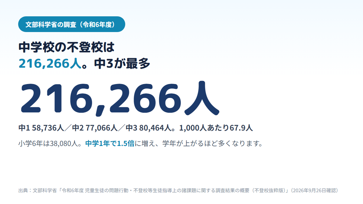 令和6年度の中学校の不登校生徒は216,266人で、中1が58,736人、中2が77,066人、中3が80,464人と学年が上がるほど増えることを示す図