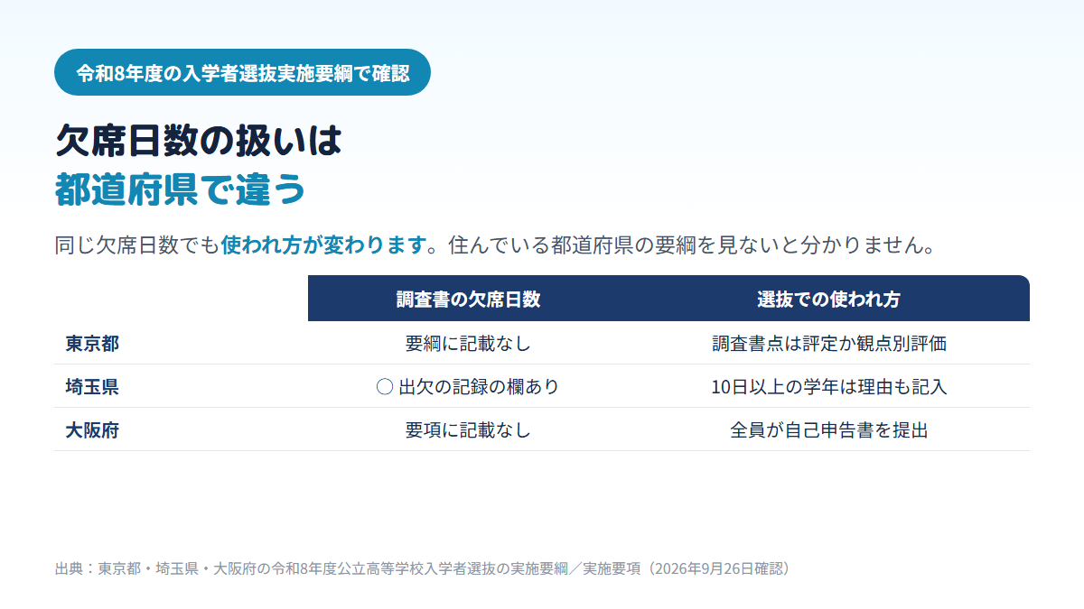 令和8年度の公立高校入学者選抜で、東京都と大阪府の要綱には欠席の語が出てこず、埼玉県の調査書には出欠の記録の欄があり欠席10日以上の学年は理由も記入することを示す比較表