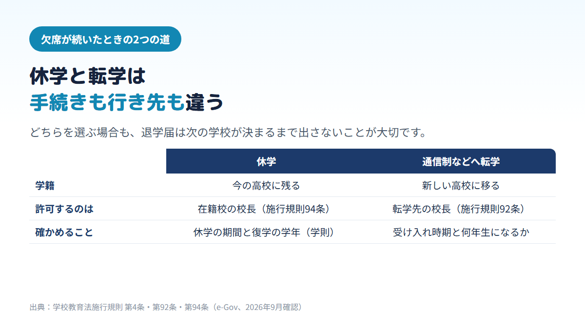 高校を休学する場合は今の高校に籍を残して在籍校の校長の許可を受け、通信制などへ転学する場合は転学先の校長の許可で新しい高校に移ることを、確かめる点とあわせて比べた表