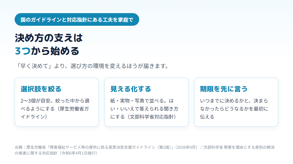 発達特性のある高校生が決められないときの家庭での手立てとして、選択肢を2〜3個に絞る、紙や写真で見える形にしてはい・いいえで答えられるようにする、期限と決まらなかったときの扱いを先に伝える、の3つを並べた図