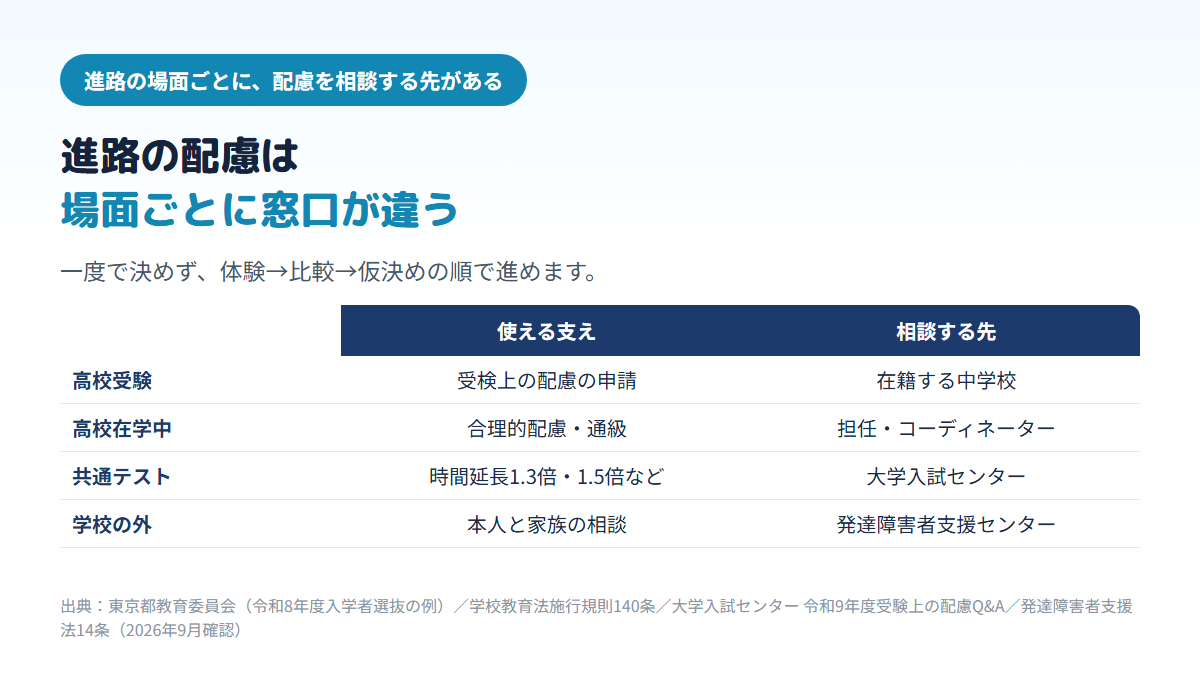 高校受験では在籍する中学校を通じた受検上の配慮の申請、高校在学中は担任や特別支援教育コーディネーターへの合理的配慮や通級の相談、共通テストでは大学入試センターへの試験時間延長などの申請、学校の外では発達障害者支援センターへの相談ができることを比べた表