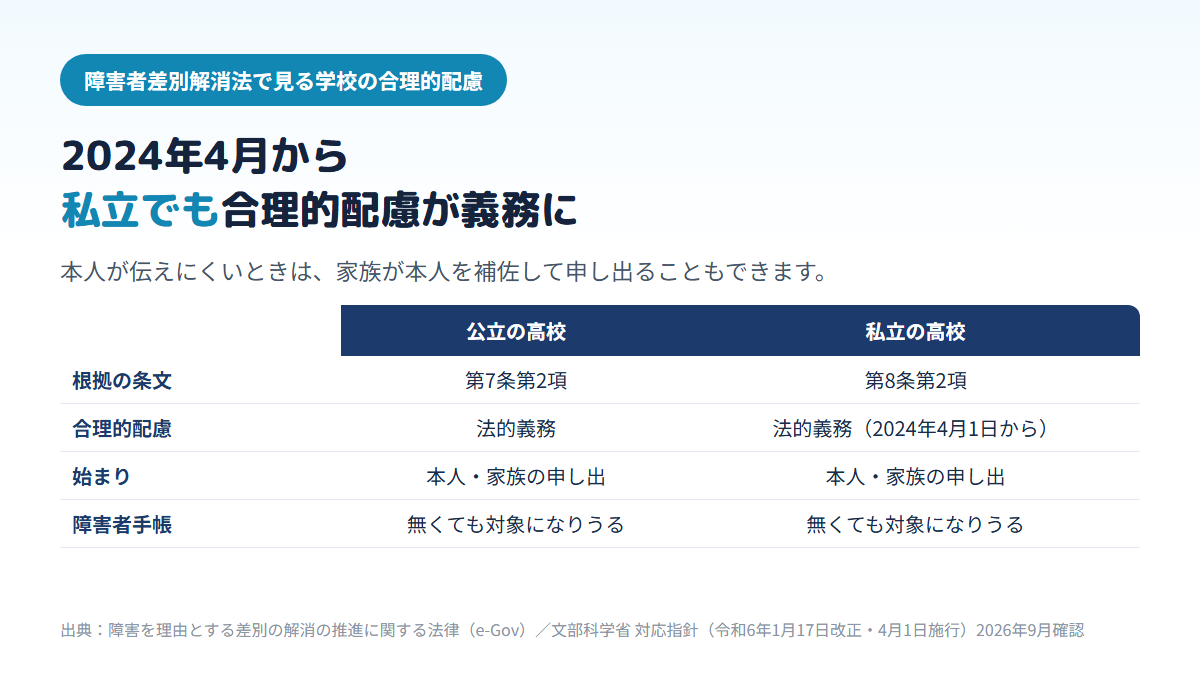 障害者差別解消法で、公立の高校は第7条第2項、私立の高校は第8条第2項により合理的配慮が法的義務であり、私立は2024年4月1日から義務になったこと、どちらも本人や家族の申し出から始まり、障害者手帳が無くても対象になりうることを比べた表