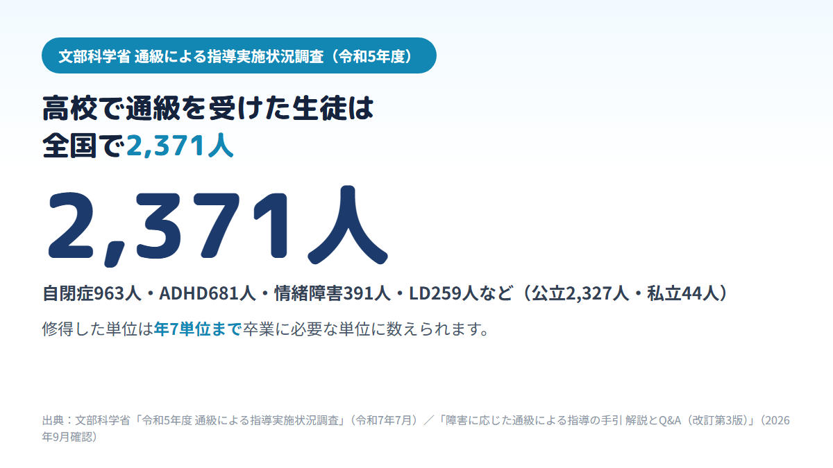 令和5年度に高校で通級による指導を受けた生徒は全国で2,371人で、自閉症963人、ADHD681人、情緒障害391人、LD259人などであり、修得単位は年7単位まで卒業単位に数えられることを示す図