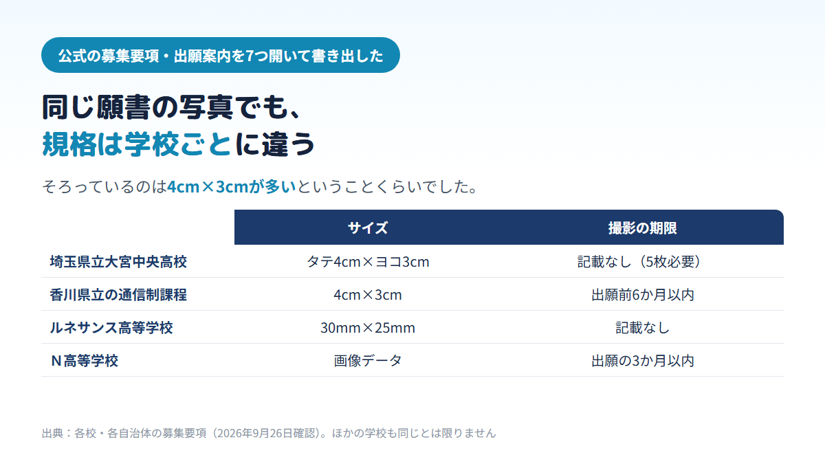 埼玉県立大宮中央高校はタテ4cm×ヨコ3cmで5枚、香川県立の通信制課程は4cm×3cmで出願前6か月以内、ルネサンス高等学校は30mm×25mm、Ｎ高等学校は画像データで出願の3か月以内と、願書写真の規格が学校ごとに違うことを示す比較表