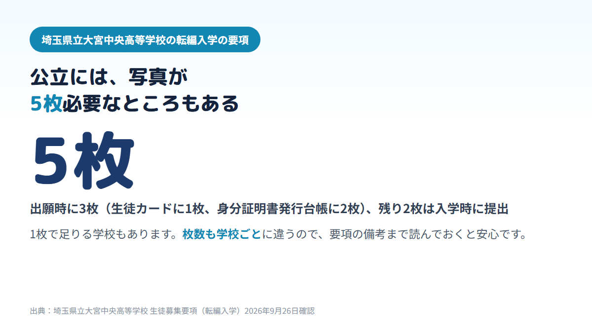 埼玉県立大宮中央高等学校の転編入学の募集要項では証明写真が5枚必要で、出願時に3枚を生徒カードと身分証明書発行台帳に貼り、残り2枚を入学時に提出することを示す図