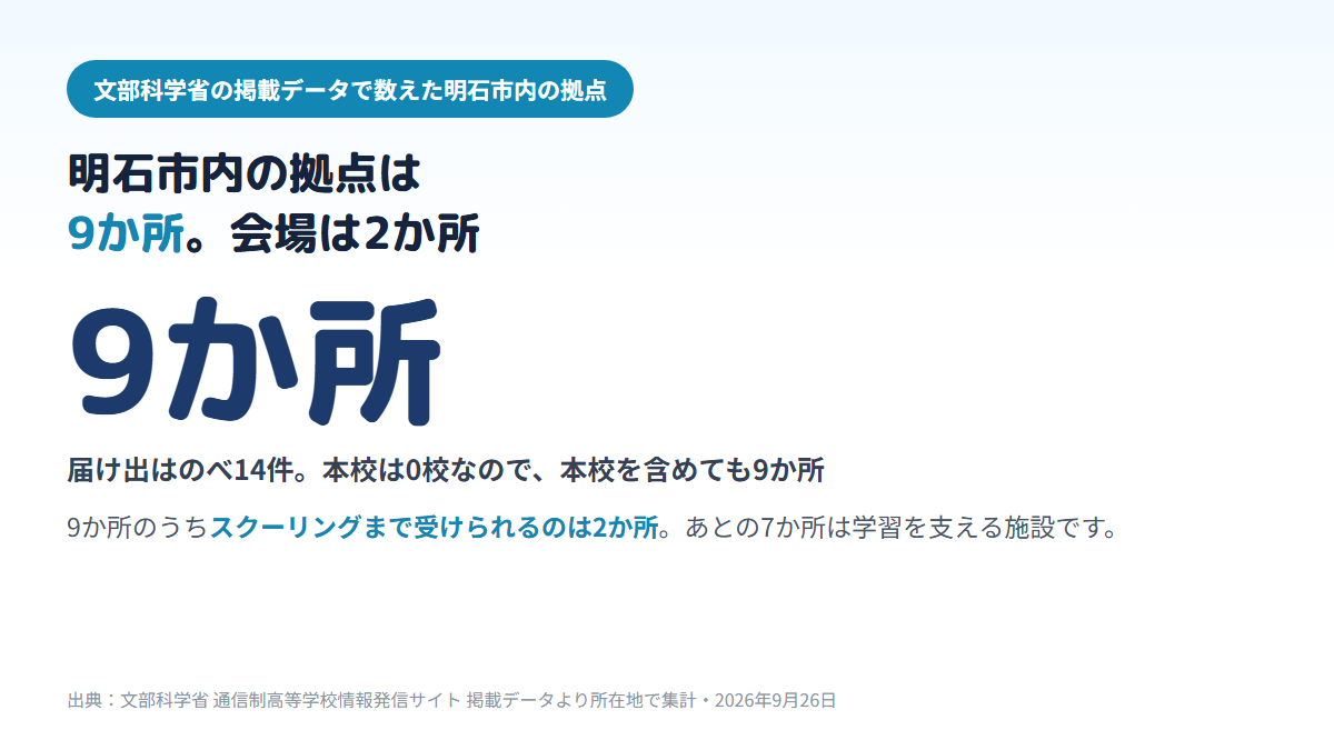 明石市内にある通信制高校の拠点は届け出のべ14件・建物で9か所、そのうち面接指導等実施施設(スクーリングができる施設)が2か所、学習等支援施設が7か所、本校は0校であることを示す図