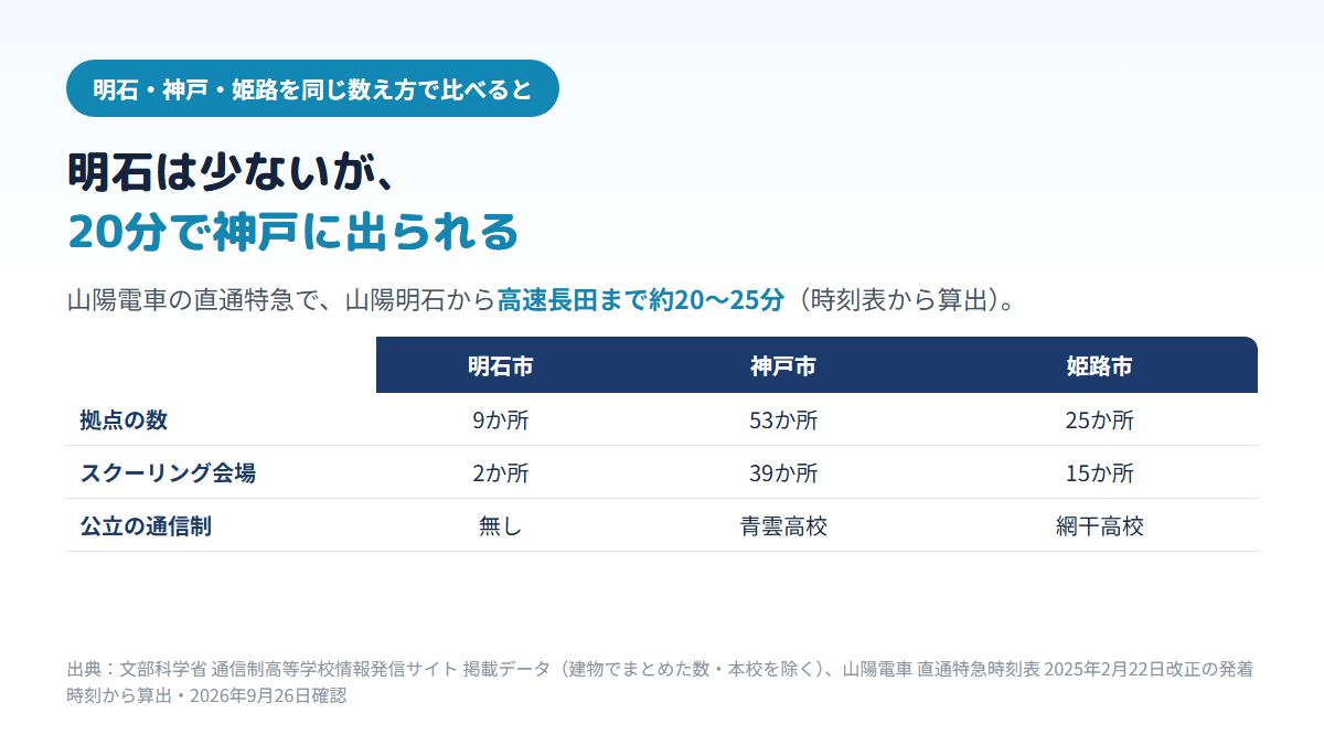 明石市は拠点9か所・スクーリング会場2か所・公立の通信制なし、神戸市は53か所・39か所・青雲高校、姫路市は25か所・15か所・網干高校であることを示す比較表(いずれも本校を除く建物の数)