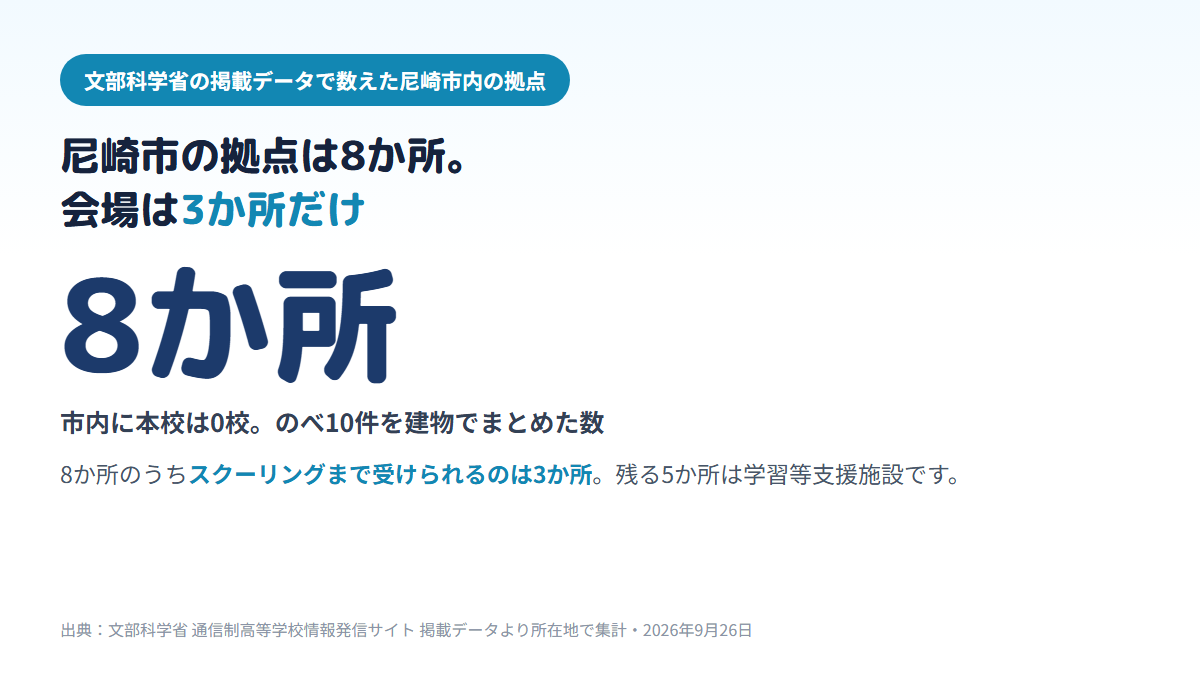 尼崎市内にある通信制高校の拠点は、本校0校で、届け出のべ10件・建物でまとめて8か所、そのうち面接指導等実施施設が3か所、学習等支援施設が5か所であることを示す図