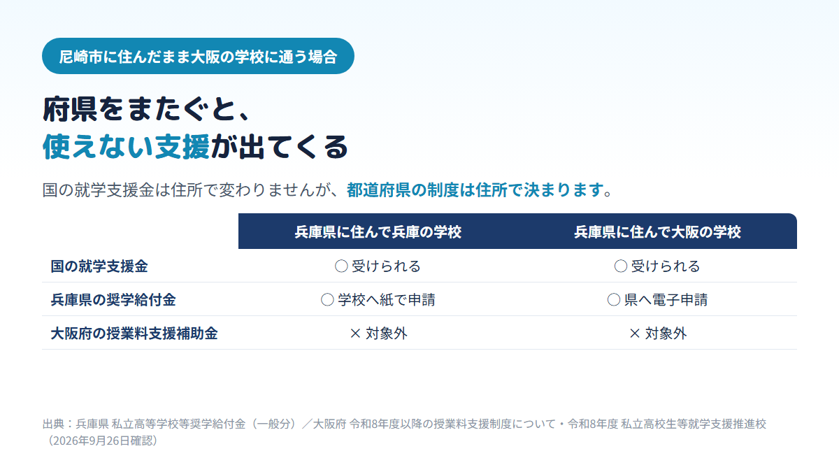 尼崎市に住んで大阪の通信制高校に通う場合、国の就学支援金と兵庫県の奨学給付金は受けられるが、大阪府の授業料支援補助金は受給する月の1日時点で生徒と保護者全員が府内在住であること、かつ府教育長の指定する就学支援推進校に在学していることが要件のため対象外になることを示す比較表