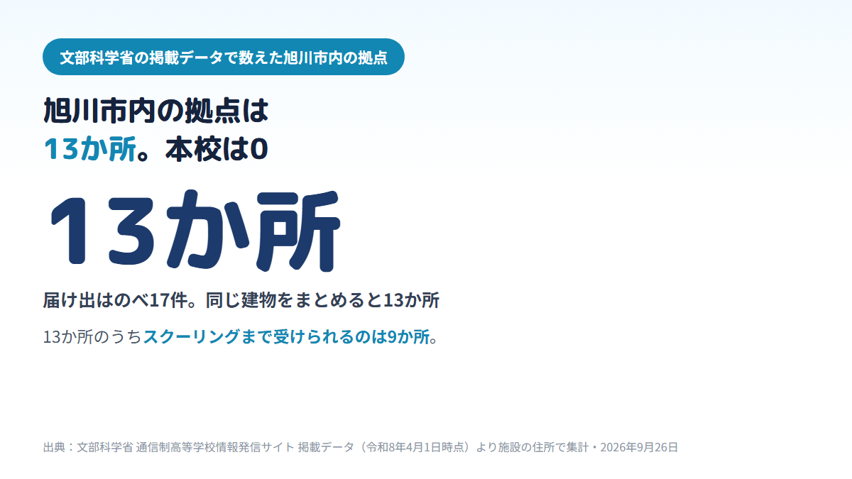 旭川市内の通信制高校の拠点は、届け出のべ17件・建物で13か所で、本校は0校、そのうち9か所が面接指導等実施施設（スクーリング可）、4か所が学習等支援施設であることを示した図