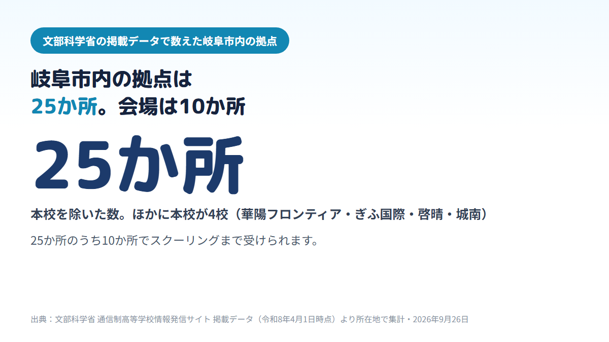 岐阜市内にある通信制高校の拠点は、本校4校を除いて届け出のべ35件・建物で25か所で、そのうち10か所が面接指導等実施施設（スクーリングの会場）、15か所が学習等支援施設であることを示す図