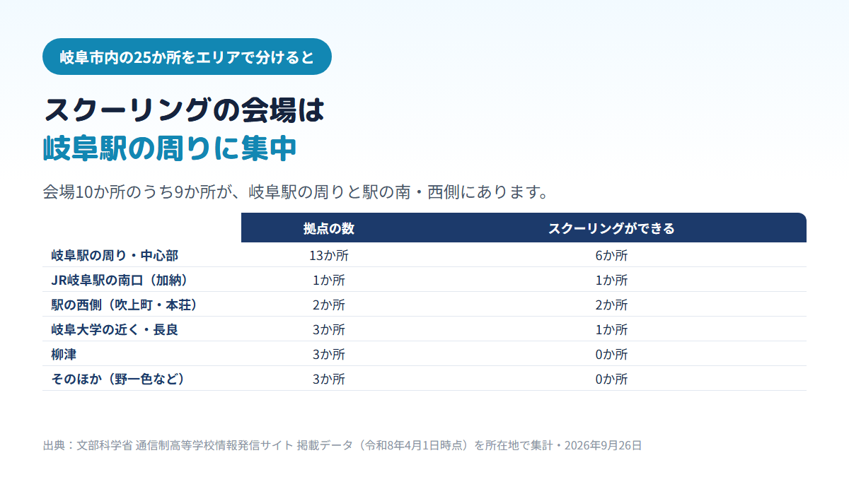 岐阜市内の通信制高校の拠点25か所をエリアで分けると、JR岐阜駅・名鉄岐阜駅の周りと市の中心部が13か所（うちスクーリングができる施設6か所）、JR岐阜駅の南口（加納）が1か所（1か所）、駅の西側の吹上町・本荘が2か所（2か所）、岐阜大学の近くと長良が3か所（1か所）、柳津が3か所（0か所）、野一色・殿町・東高岩町が3か所（0か所）であることを示す比較表