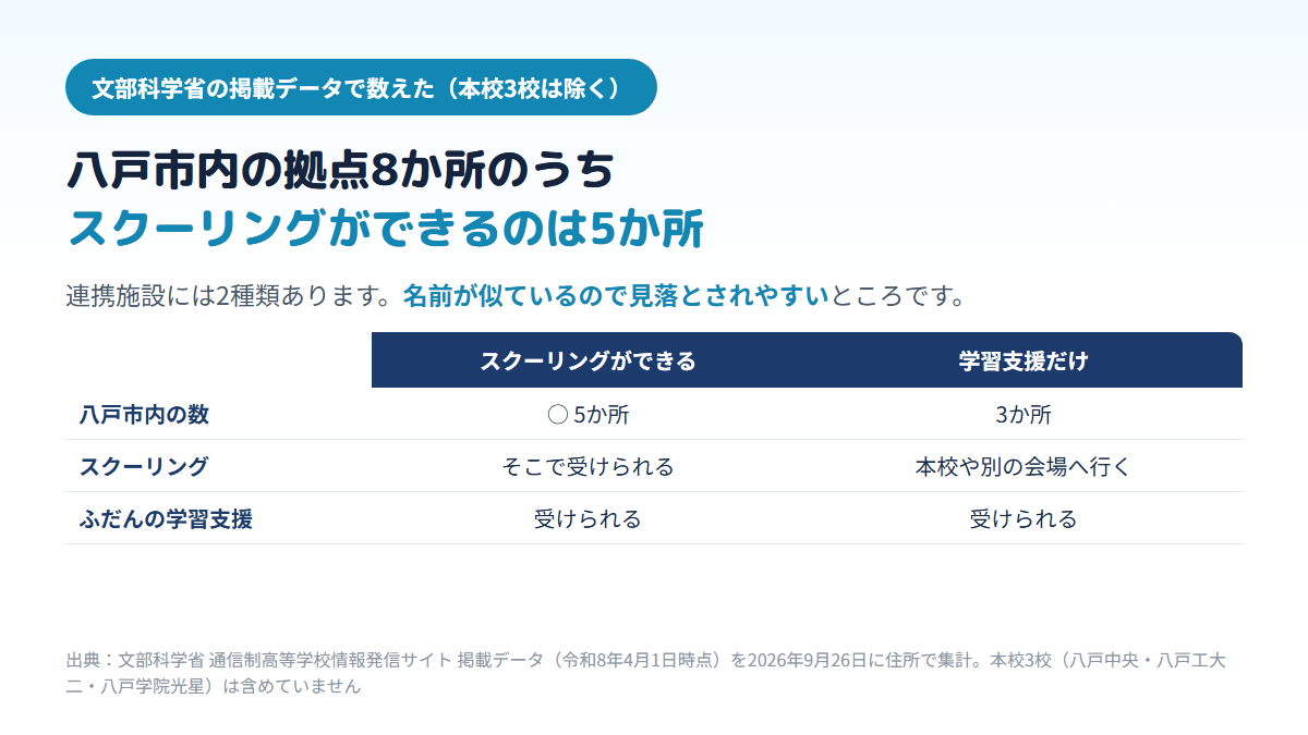 八戸市内にある通信制高校の拠点8か所のうち、スクーリング(面接指導)ができる施設は5か所で、残る3か所は学習を支えるだけの施設であり、そこではスクーリングを受けられないことを示す比較表