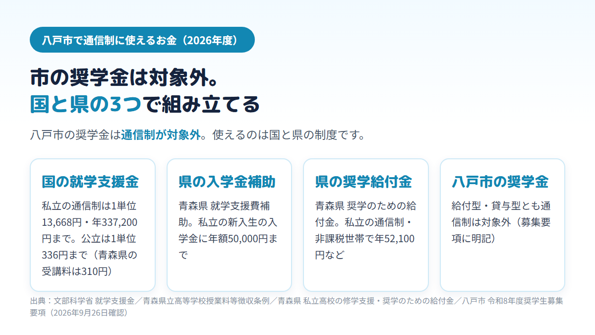八戸市で通信制高校に通うときのお金を示すカード図。国の就学支援金は私立の通信制で1単位13,668円・年337,200円まで、公立は1単位336円まで、青森県の就学支援費補助は非課税相当世帯の私立の新入生の入学金に年5万円まで、県の奨学のための給付金は私立と国公立で額が違い、八戸市の奨学金は通信制が対象外であることがわかる