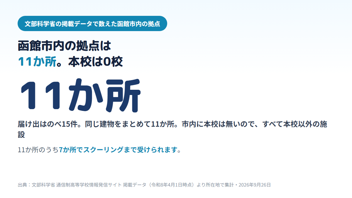 函館市内にある通信制高校の拠点は、本校0校・届け出のべ15件・建物で11か所で、そのうち7か所が面接指導等実施施設（スクーリングの会場）、4か所が学習等支援施設であることを示す図