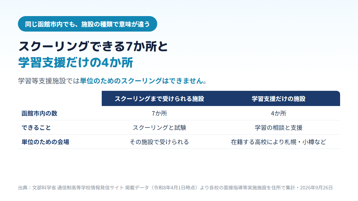 函館市内の拠点11か所のうち、面接指導等実施施設が7か所でスクーリングと試験まで受けられ、学習等支援施設が4か所で学習の相談と支援だけを行い、単位のためのスクーリングは在籍する高校により札幌や小樽の会場になることを示す比較表