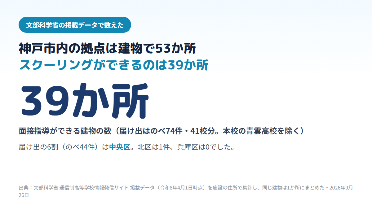 神戸市内の通信制高校の拠点は届け出のべ74件（41校分）、同じ建物をまとめると53か所（本校の青雲高校を除く）で、そのうちスクーリングができる建物は39か所、届け出の6割が中央区に集まり北区は1件・兵庫区は0件であることを示す図