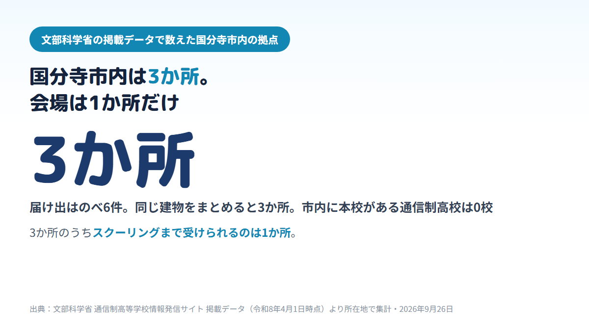 国分寺市内にある通信制高校の拠点は本校0校・届け出のべ6件・建物で3か所で、そのうち面接指導等実施施設(スクーリングの会場)が1か所、学習等支援施設が2か所であることを示す図