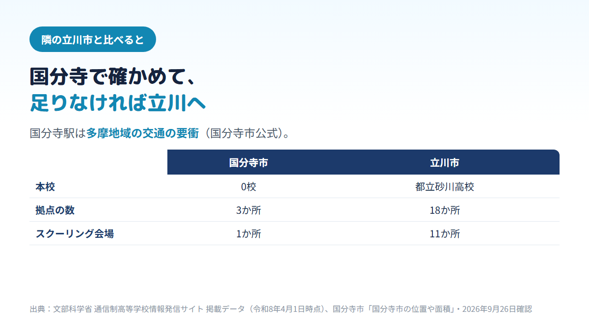 国分寺市は本校0校・拠点3か所・スクーリング会場1か所、立川市は本校が都立砂川高校・拠点18か所・スクーリング会場11か所であることを並べた比較表