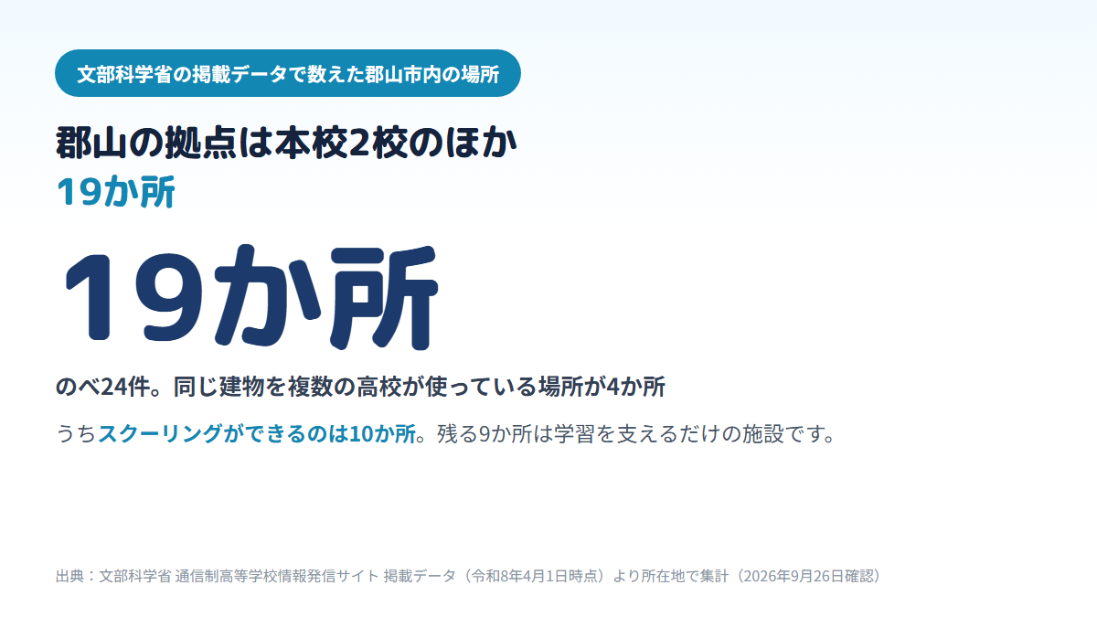郡山市内で通信制高校に関わる場所は本校2校のほかに19か所あり、のべ24件の登録のうち面接指導等実施施設がある場所が10か所、学習等支援施設だけの場所が9か所であることを示す図