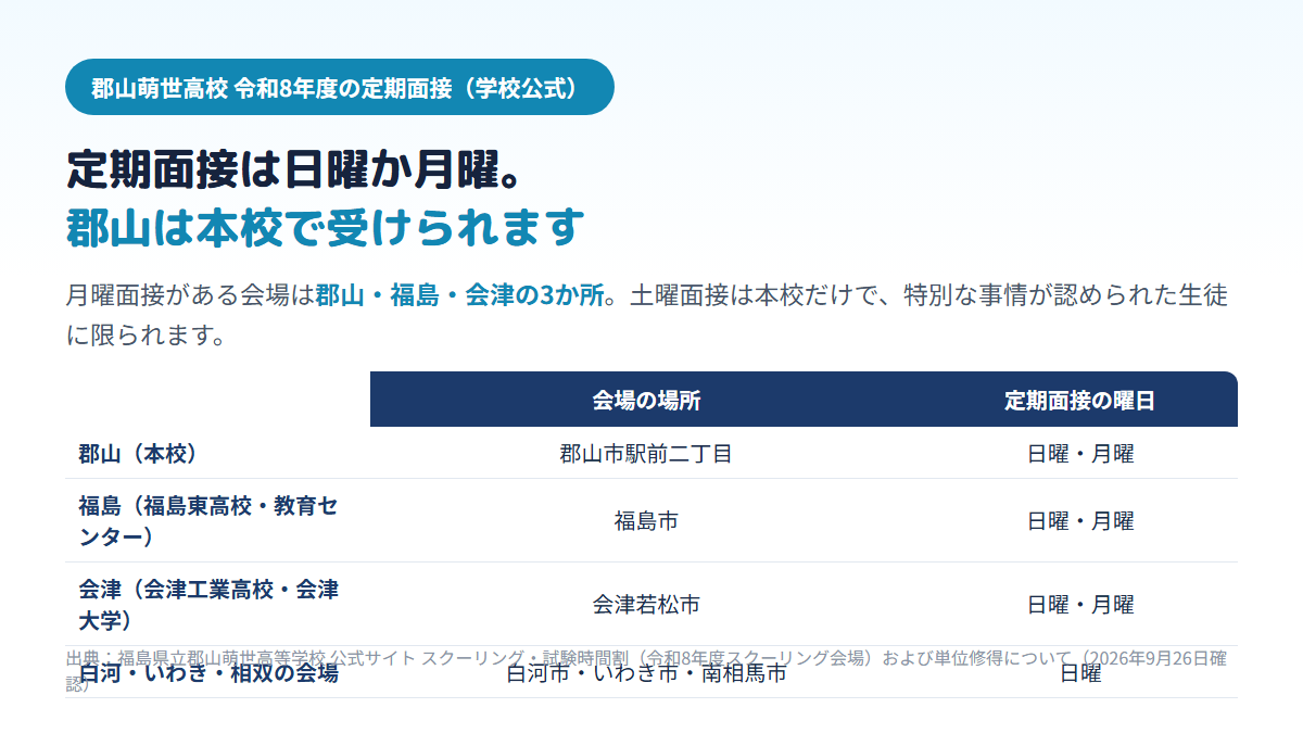 郡山萌世高校の定期面接は日曜か月曜のどちらかを受講する形で、月曜面接がある会場は郡山の本校・福島市の教育センター・会津若松市の会津大学の3か所、白河市・いわき市・南相馬市の会場は日曜だけであることを示す比較表
