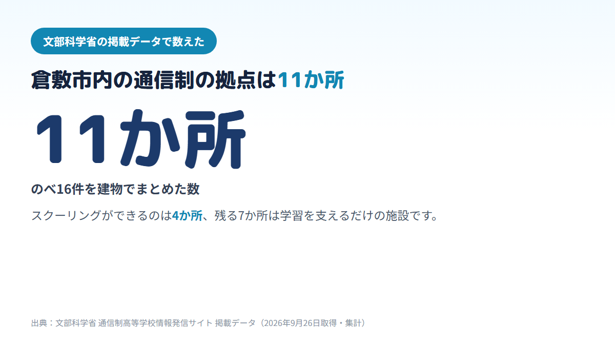 倉敷市内の通信制高校の拠点が、のべ16件・建物でまとめると11か所あり、そのうちスクーリングができるのは4か所だと分かる図