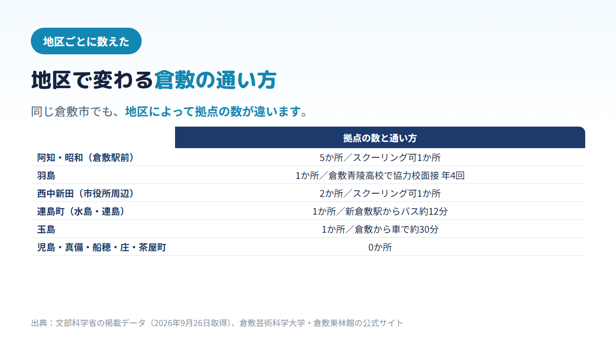 倉敷市の地区ごとに通信制高校の拠点の数とスクーリングの可否が違い、児島地区には拠点が0か所だと分かる比較図