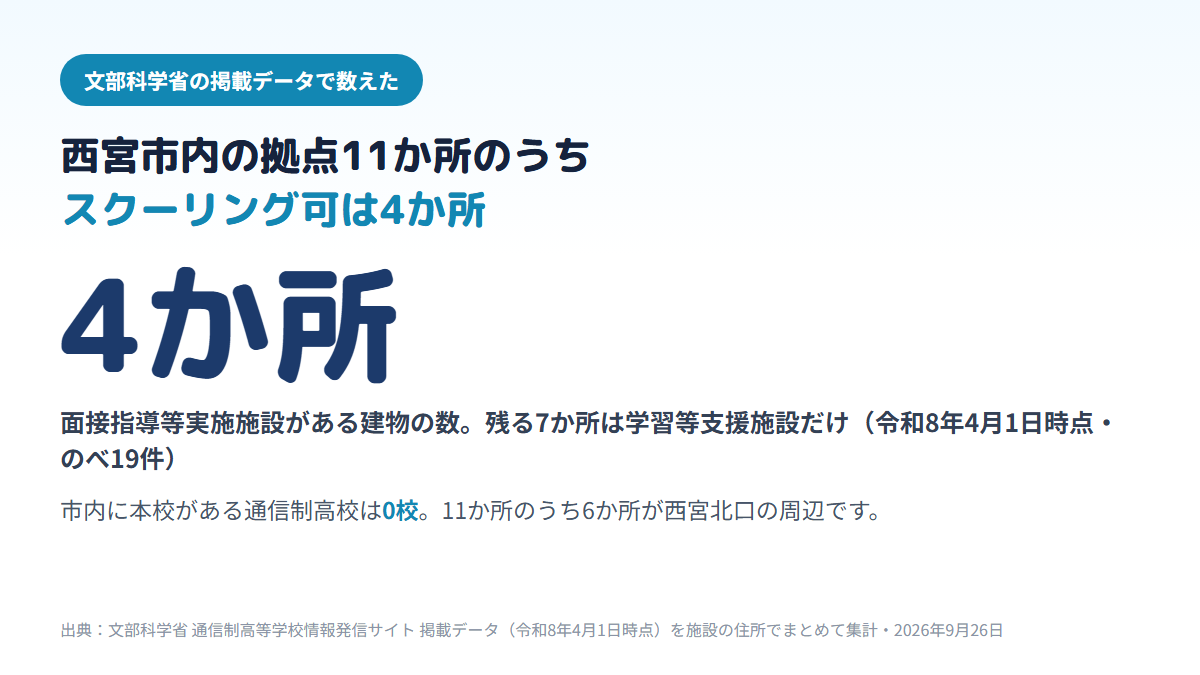 西宮市内にある通信制高校の拠点はのべ19件・建物でまとめると11か所で、そのうちスクーリングができる面接指導等実施施設は4か所、残る7か所は学習等支援施設だけであり、市内に本校がある通信制高校は0校であることを示す図