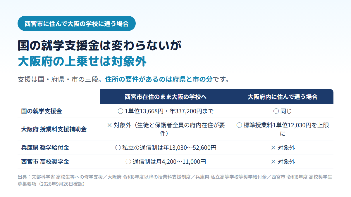 西宮市に住んだまま大阪府の通信制高校に通う場合、国の就学支援金は1単位13,668円・年337,200円まで受けられるが、大阪府の授業料支援補助金は生徒と保護者全員が府内在住である必要があるため対象外になり、代わりに兵庫県の私立高等学校等奨学給付金と西宮市の高校奨学金が使えることを示す比較表