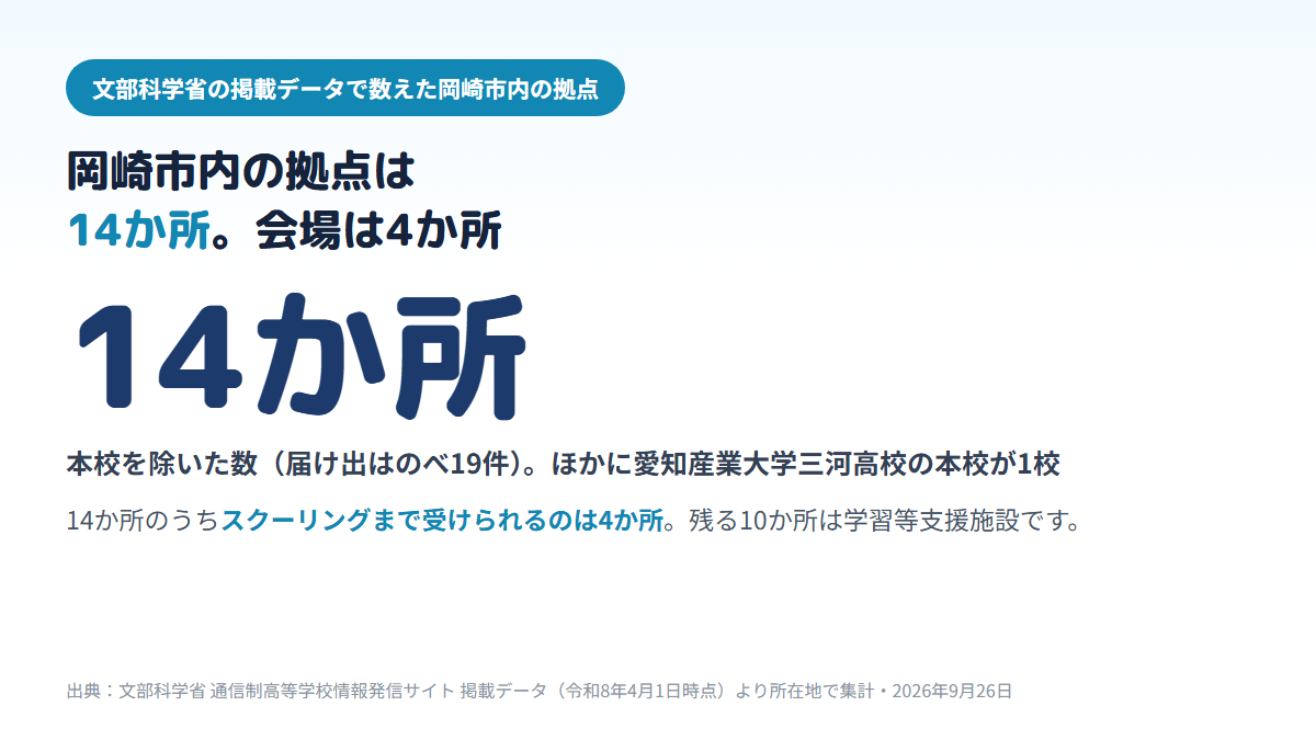 岡崎市内にある通信制高校の拠点は、本校を除いて届け出のべ19件・建物で14か所で、そのうち4か所が面接指導等実施施設（スクーリングの会場）、10か所が学習等支援施設であることを示す図