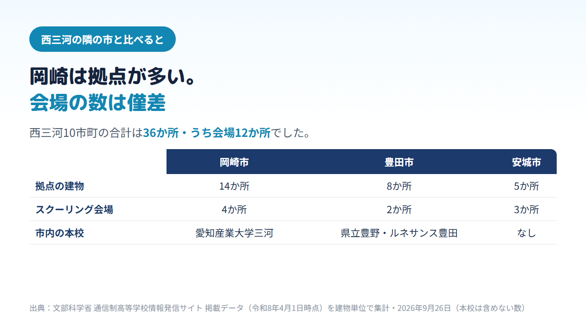 岡崎市は拠点14か所・スクーリング会場4か所・本校は愛知産業大学三河高校、豊田市は8か所と2か所で本校は県立豊野高校とルネサンス豊田高校、安城市は5か所と3か所で本校なし、という比較表