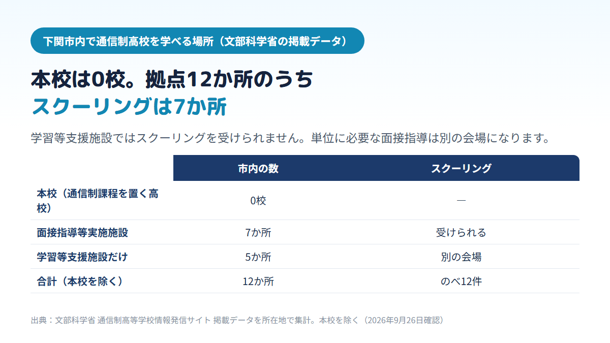 下関市内で通信制高校を学べる場所の内訳を示す比較表。市内に本校は0校、面接指導等実施施設が7か所でスクーリングを受けられる、学習等支援施設だけの場所が5か所でスクーリングは別の会場、本校を除く合計は12か所(のべ12件)