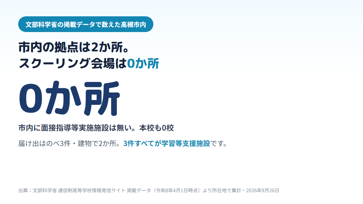 高槻市内の通信制高校の拠点は、本校0校、届け出のべ3件、建物でまとめると2か所で、3件すべてが学習等支援施設であり、スクーリングができる面接指導等実施施設は0か所であることを示す図