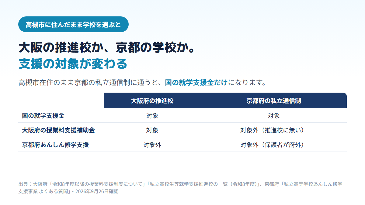高槻市在住の生徒が大阪府の就学支援推進校に通う場合は国の就学支援金と大阪府の授業料支援補助金の両方が対象になり、京都府の私立通信制高校に通う場合は大阪府の補助金は推進校でないため対象外、京都府のあんしん修学支援も保護者の住所が京都府外のため対象外で、国の就学支援金だけになることを示す比較表