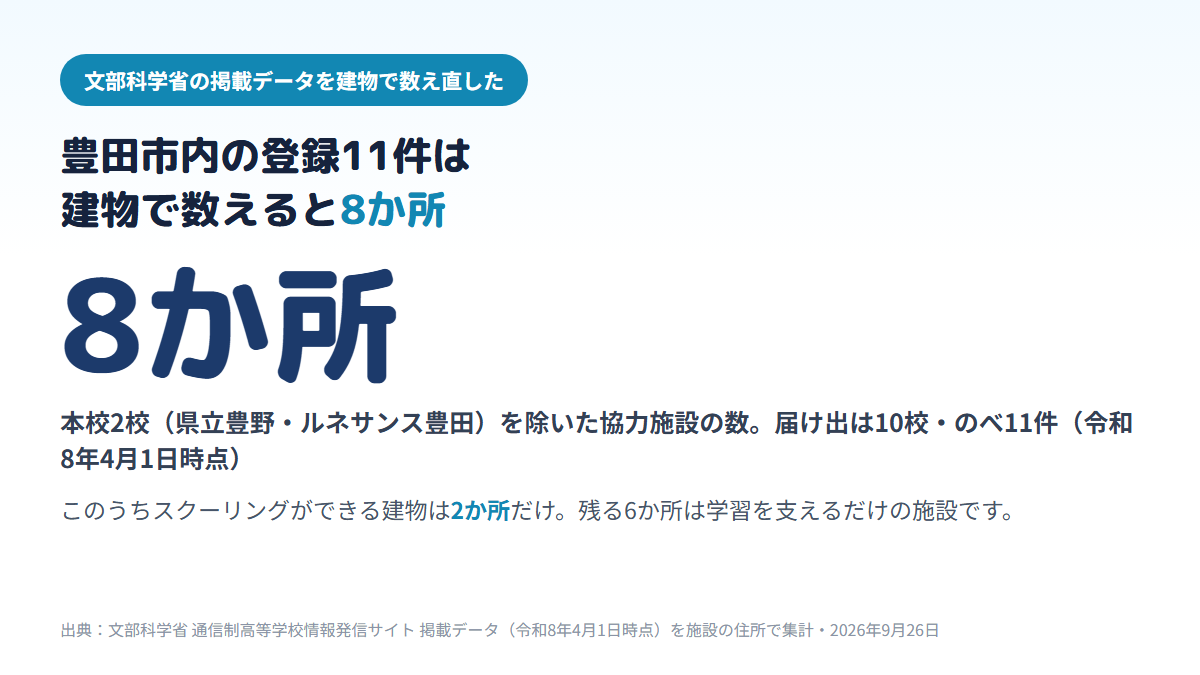 愛知県豊田市内の通信制高校の協力施設の登録のべ11件を同じ建物でまとめると8か所になり、そのうちスクーリング（面接指導）ができる建物は2か所、学習等支援施設だけの建物が6か所であることを示す図