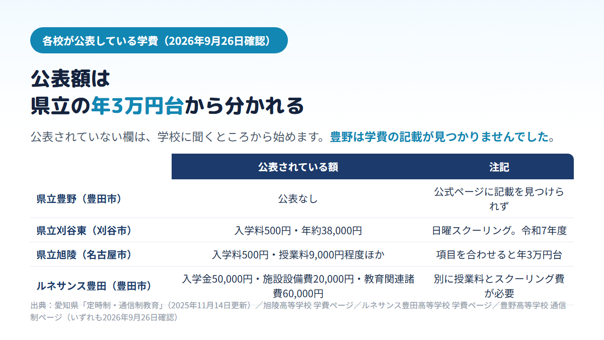 豊田市とその周辺の通信制高校で公表されている学費を比べた表で、県立豊野は記載なし、県立刈谷東は入学料500円と年約38,000円、県立旭陵は項目を合わせて年3万円台、ルネサンス豊田は入学金50,000円・施設設備費20,000円・教育関連諸費60,000円に加えて授業料とスクーリング費が別に必要であることを示す