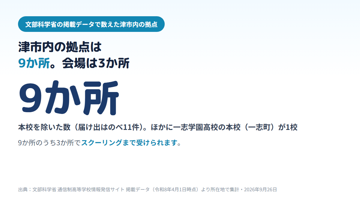 津市内にある通信制高校の拠点は、本校（一志学園高校）を除いて届け出のべ11件・建物で9か所で、そのうち3か所（三重大学・大原簿記の専門学校 津校・大谷町の施設）が面接指導等実施施設（スクーリングの会場）、6か所が学習等支援施設であることを示す図